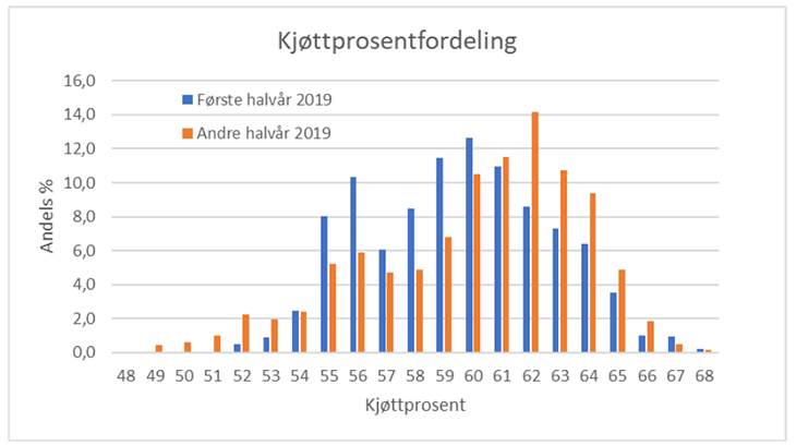 Fordeling kjøttprosent - graf