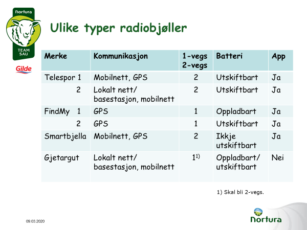 Presentasjonsvisning - ulike typer radiobjøller