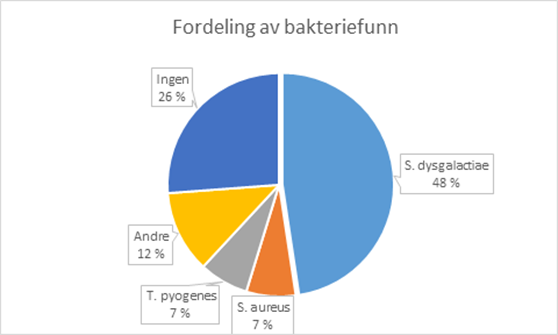 Fordeling av bakteriefunn
