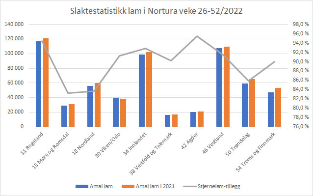 Graf slaktestatistikk i Nortura