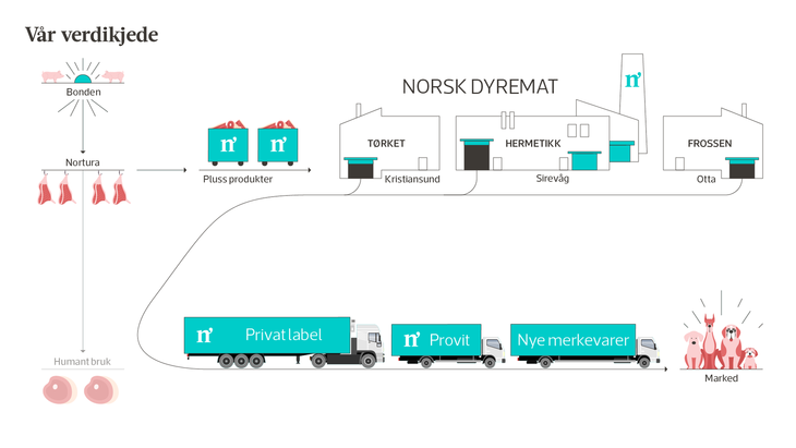 Verdikjede Norsk dyremat
