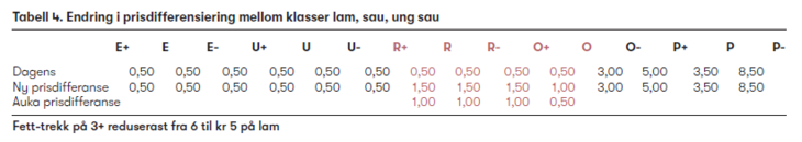 Tabellen er lagt inn som eit bilete, henta frå informasjonsheftet (s. 10)