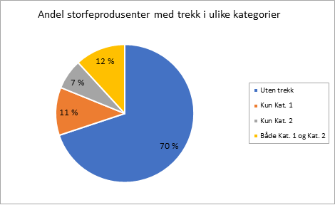 Andel hygienetrekk kategorier