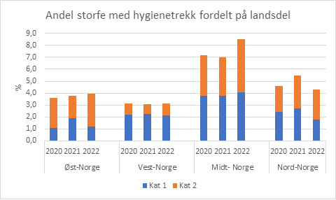 Tabell hygienetrekk fordelt på landsdel