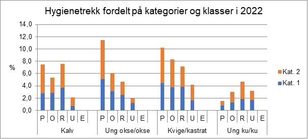 Tabell hygienetrekk fordelt på kategorier