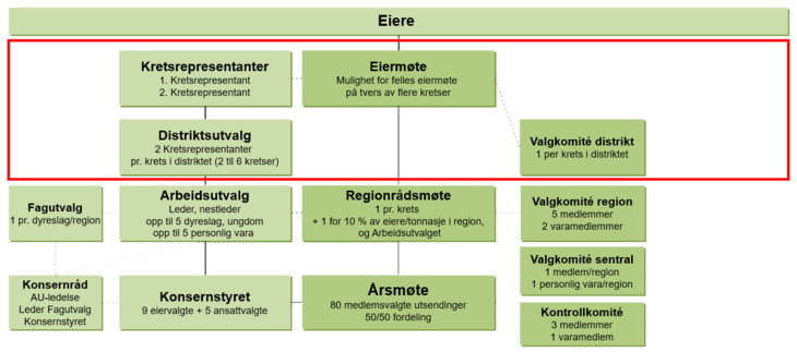 Illustrasjon nivå 1