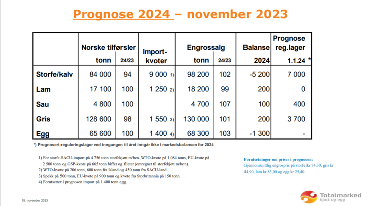 Prognosen 2024 Prognosen 2024