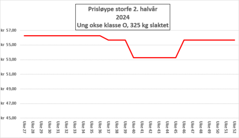 Priskurve *Sum av variasjon i engrospris og omsetningsavgift
