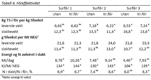 Tabell 4